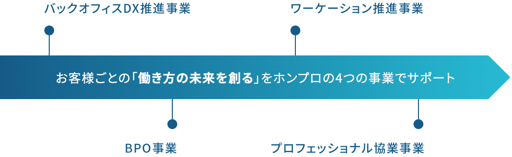 「ホンプロのプロジェクト」についての図説